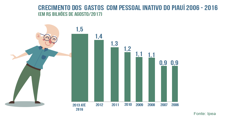 Previdência Piauí